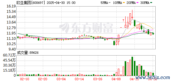 配资炒股配资门户 欧亚集团(600697.SH)：2025年一季报净利润为340.89万元、同比较去年同期下降74.64%