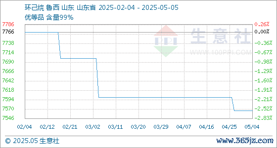股票配资平台注册 5月5日生意社环己烷基准价为7566.67元/吨