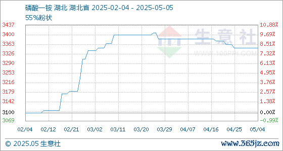 专业的股票配资价格 5月5日生意社磷酸一铵基准价为3350.00元/吨