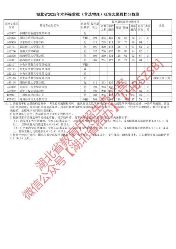 股票配资宝 湖北征集志愿投档分数线公布