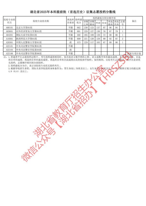 专业股票配资平台 湖北省公布最新投档分数线